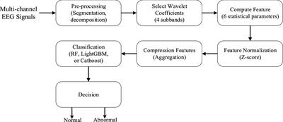 Automatic detection of abnormal EEG signals using multiscale features with ensemble learning